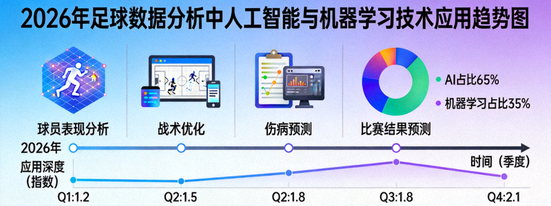 2026年足球数据分析中人工智能与机器学习技术应用趋势图