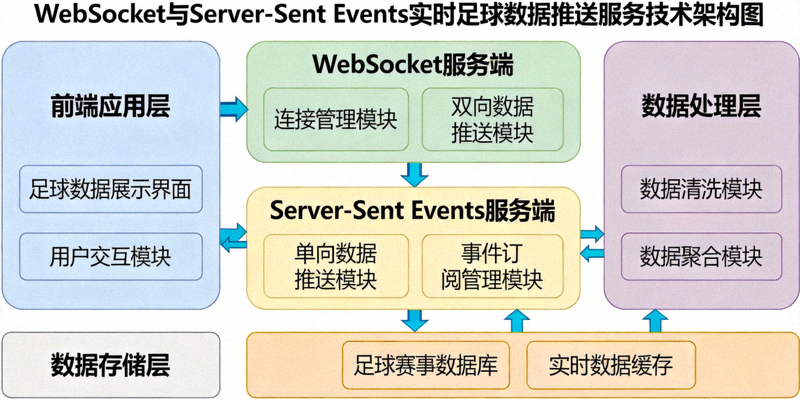 WebSocket与Server-Sent Events实时足球数据推送服务技术架构图